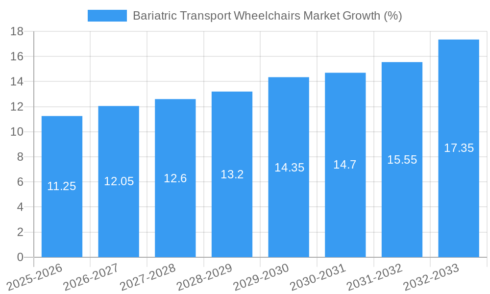Bariatric Transport Wheelchairs Market Growth