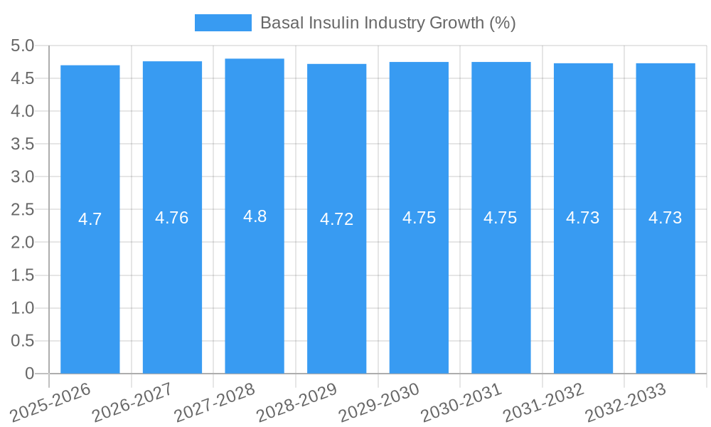 Basal Insulin Industry Growth