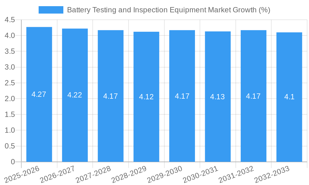 Battery Testing and Inspection Equipment Market Growth