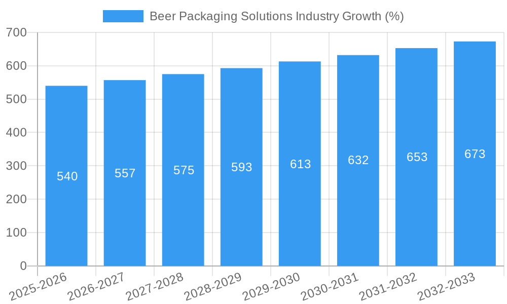 Beer Packaging Solutions Industry Growth