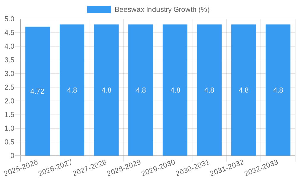 Beeswax Industry Growth