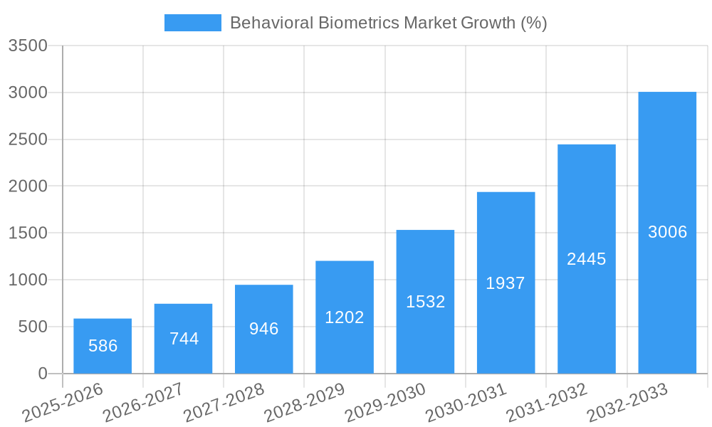 Behavioral Biometrics Market Growth
