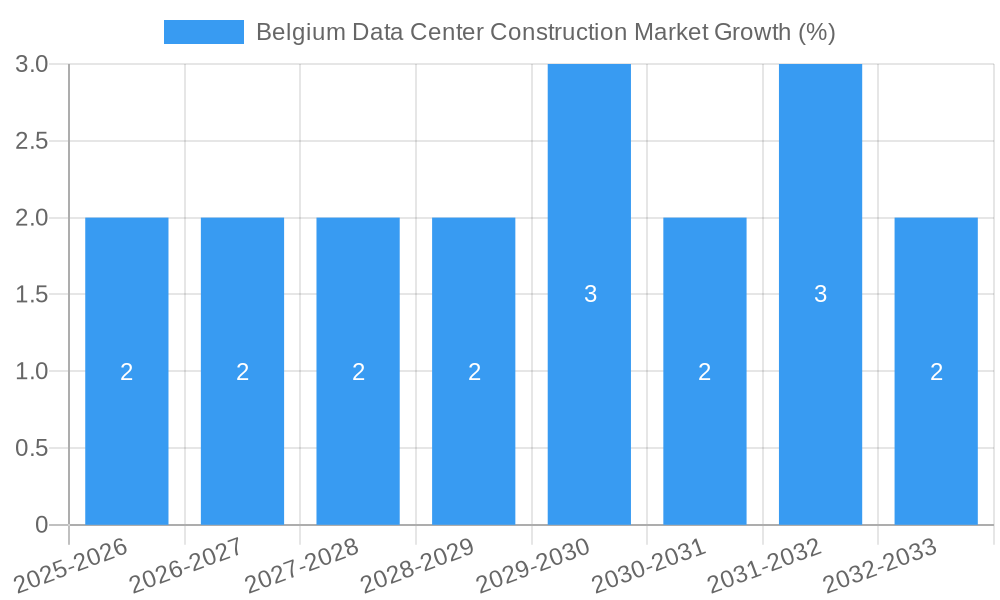 Belgium Data Center Construction Market Growth