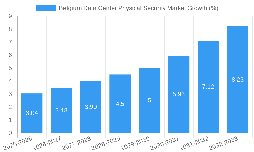 Belgium Data Center Physical Security Market Growth