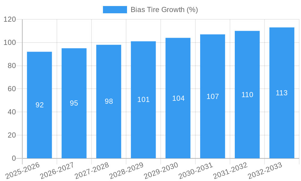 Bias Tire Growth