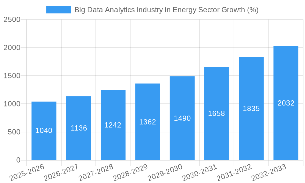 Big Data Analytics Industry in Energy Sector Growth