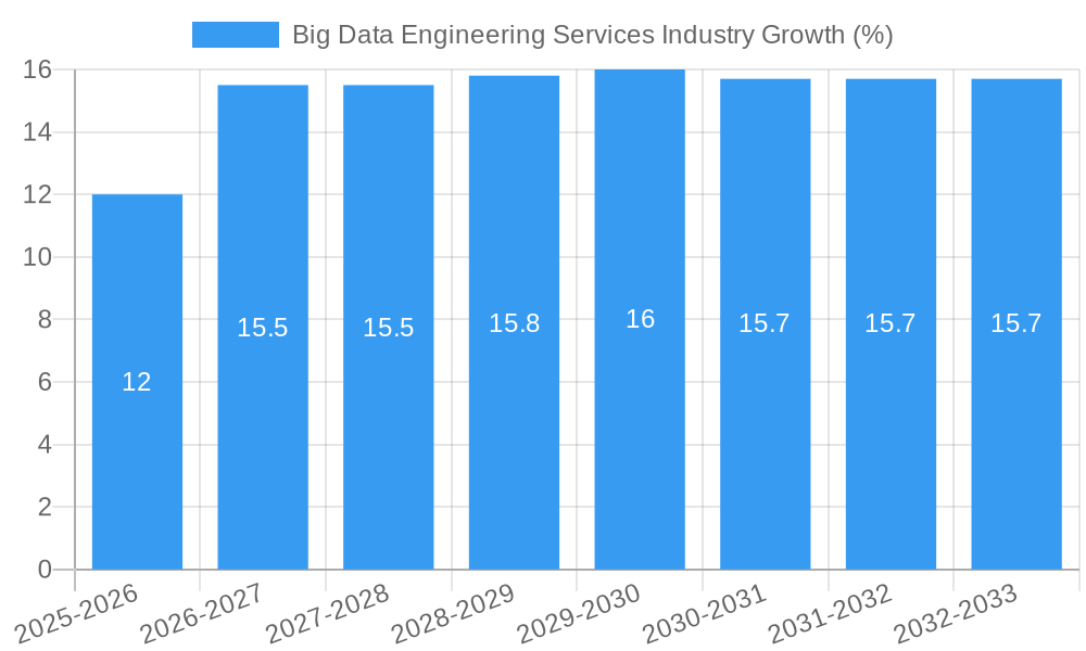 Big Data Engineering Services Industry Growth
