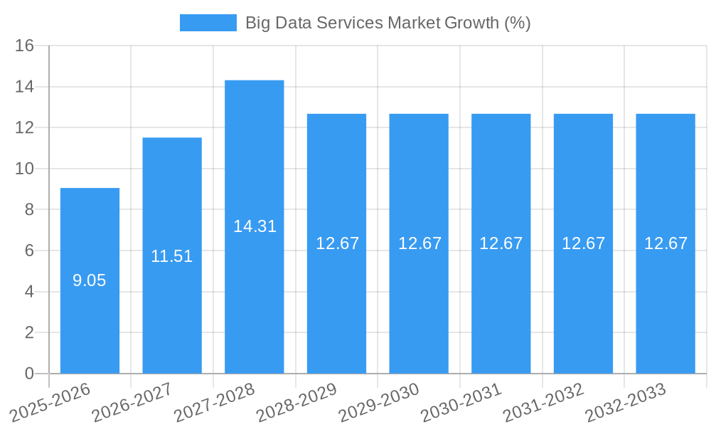 Big Data Services Market Growth