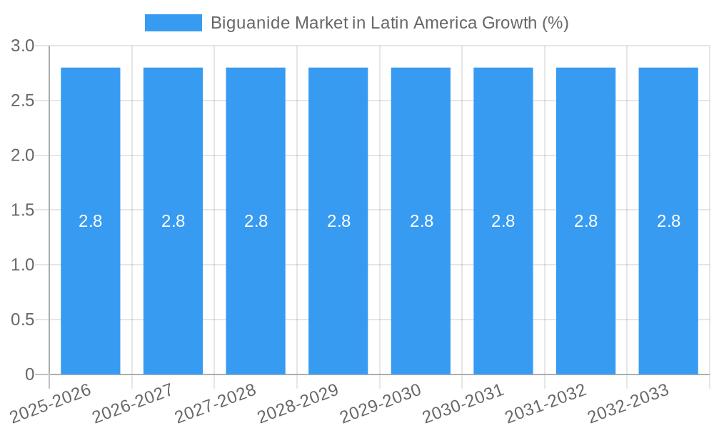 Biguanide Market in Latin America Growth