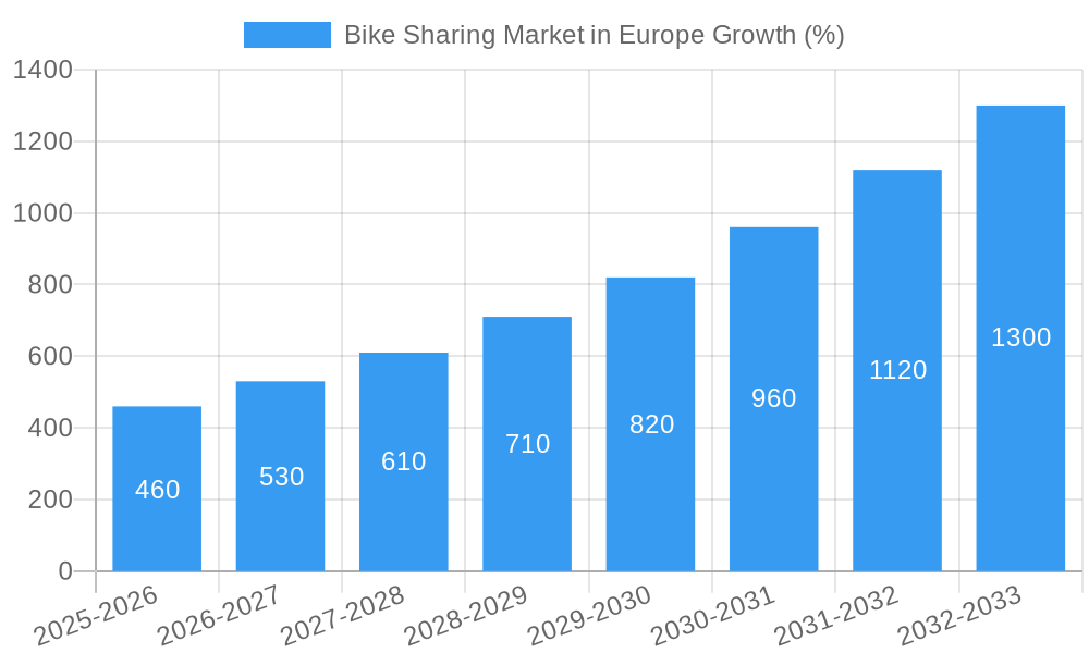 Bike Sharing Market in Europe Growth