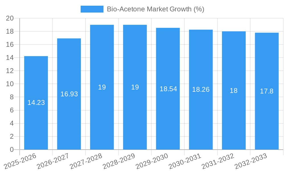 Bio-Acetone Market Growth