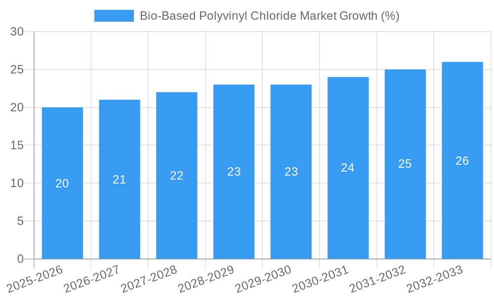 Bio-Based Polyvinyl Chloride Market Growth