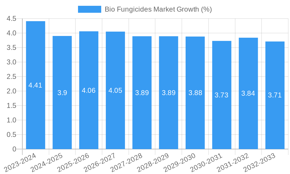 Bio Fungicides Market Growth