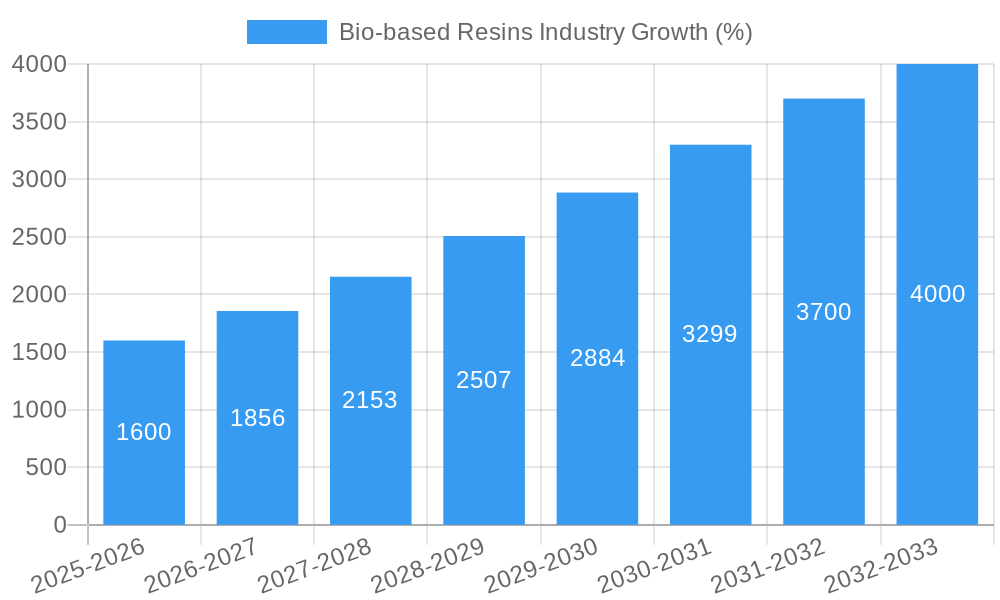 Bio-based Resins Industry Growth
