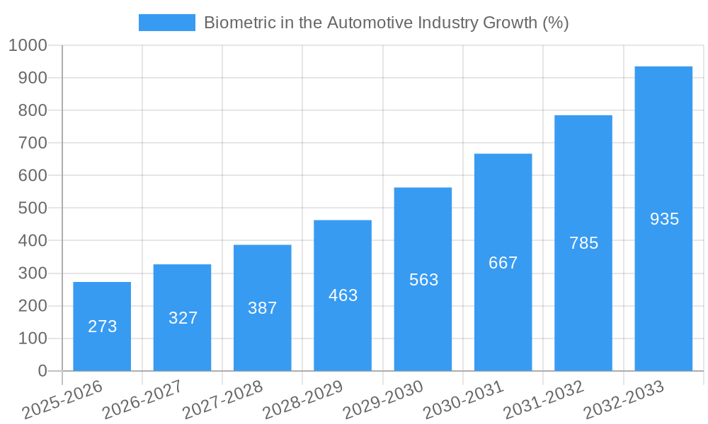 Biometric in the Automotive Industry Growth