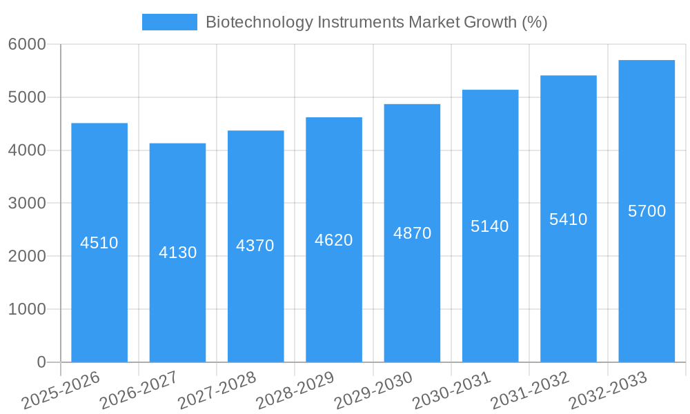 Biotechnology Instruments Market Growth