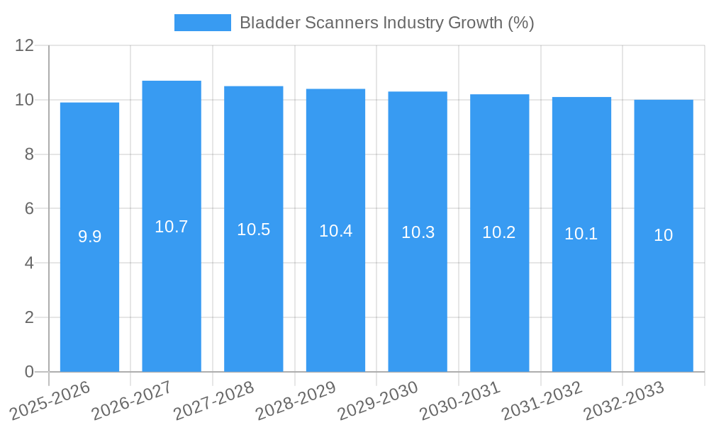 Bladder Scanners Industry Growth