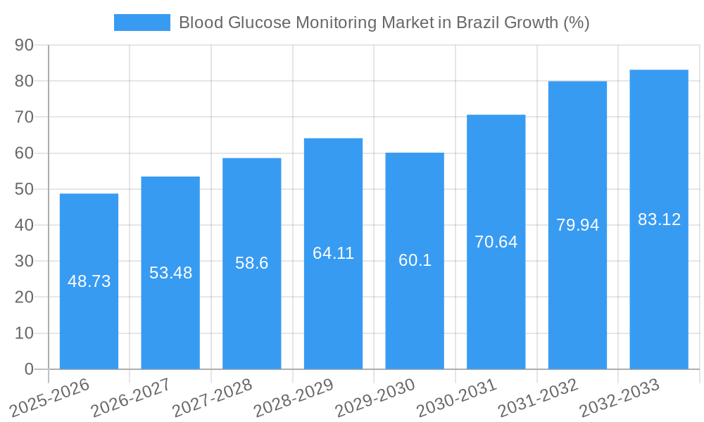 Blood Glucose Monitoring Market in Brazil Growth