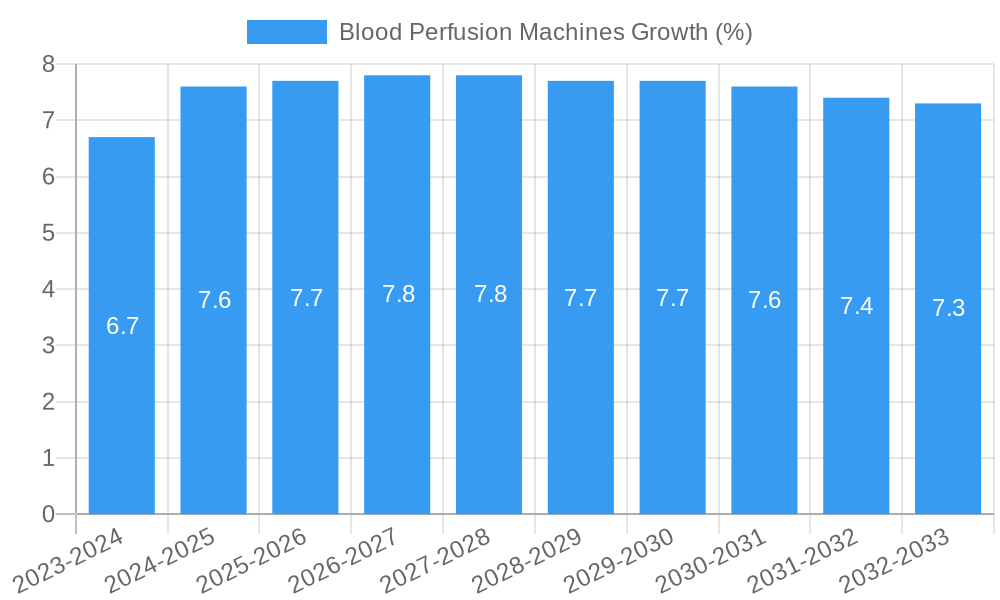 Blood Perfusion Machines Growth