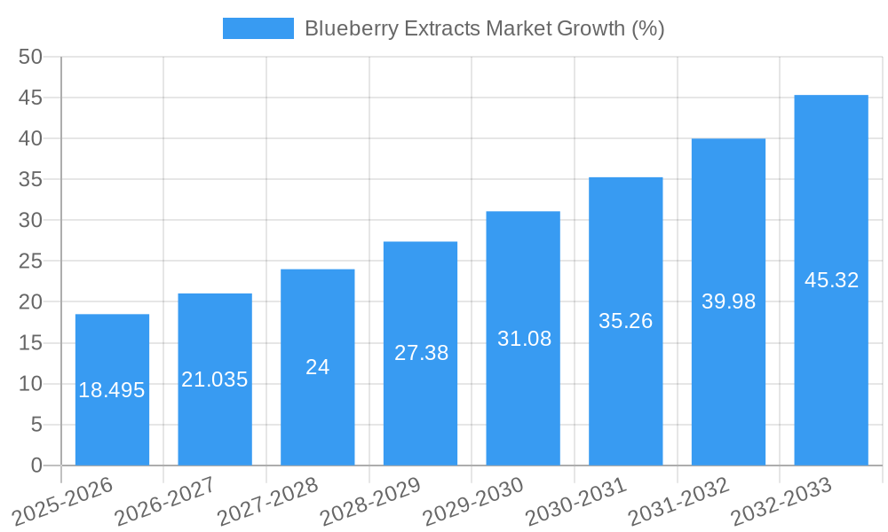 Blueberry Extracts Market Growth