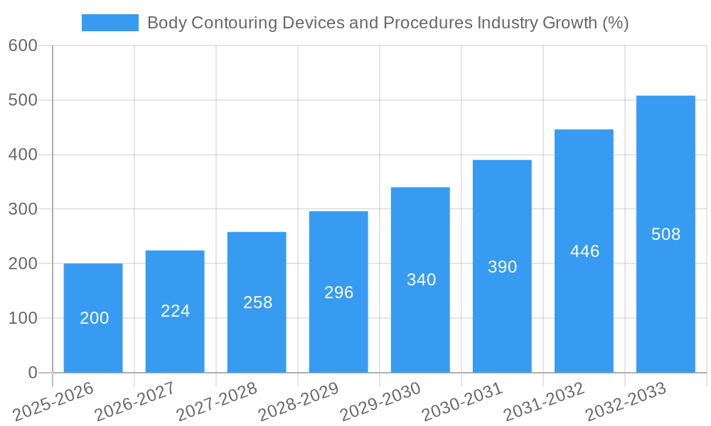 Body Contouring Devices and Procedures Industry Growth