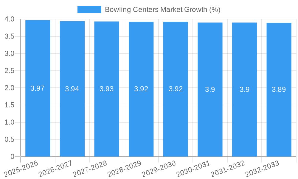 Bowling Centers Market Growth