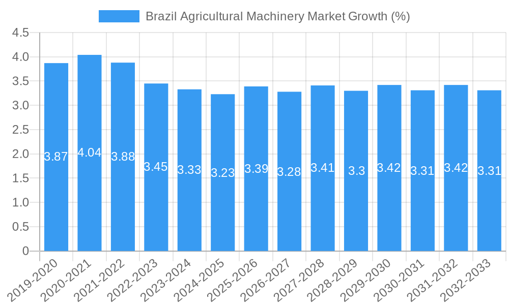 Brazil Agricultural Machinery Market Growth