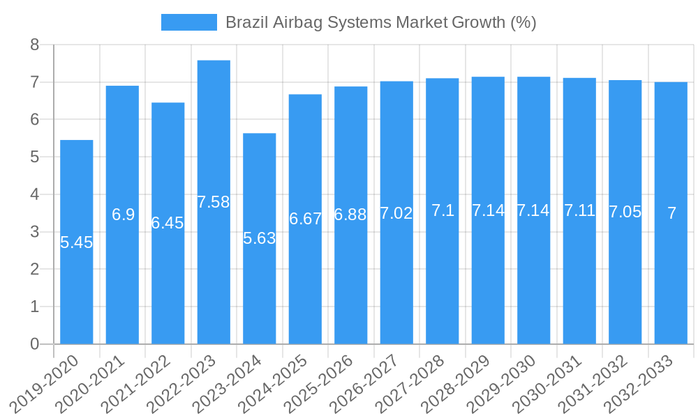 Brazil Airbag Systems Market Growth