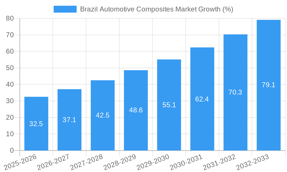 Brazil Automotive Composites Market Growth