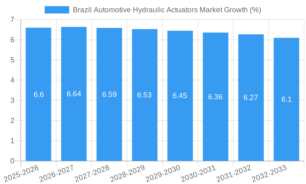 Brazil Automotive Hydraulic Actuators Market Growth