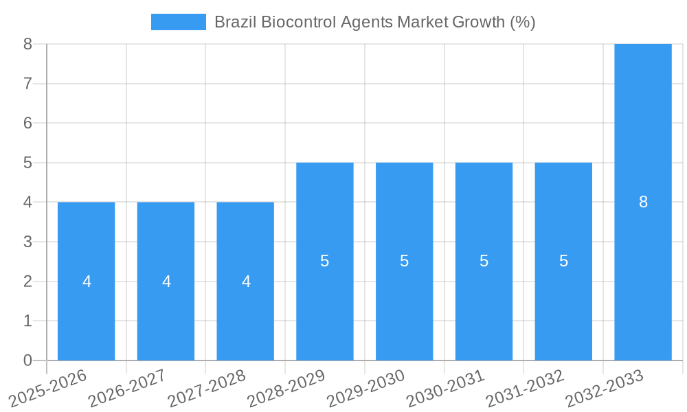 Brazil Biocontrol Agents Market Growth