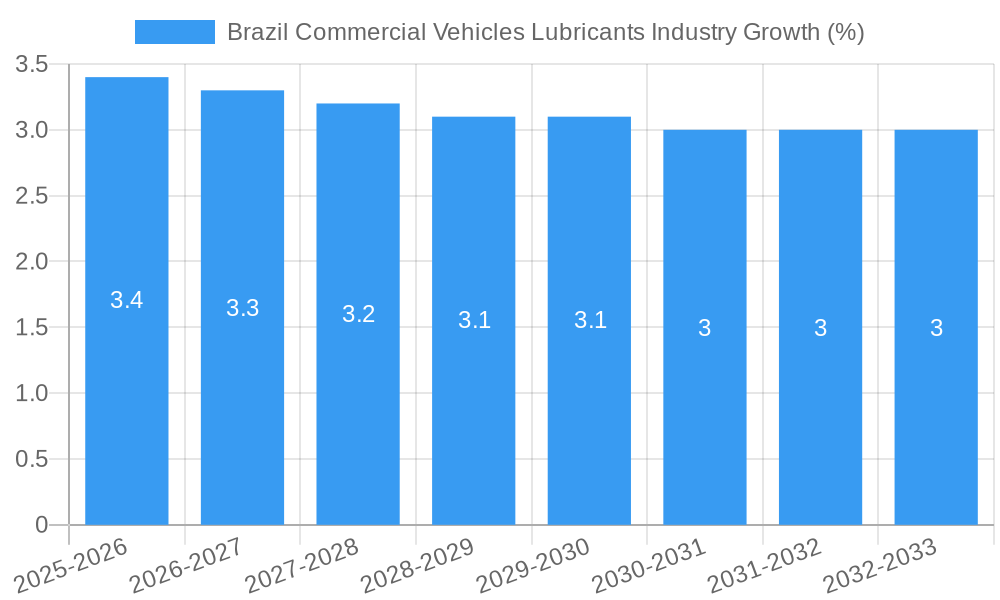 Brazil Commercial Vehicles Lubricants Industry Growth