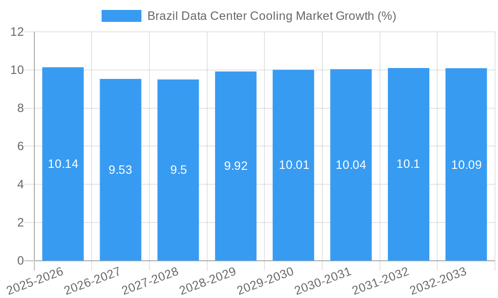 Brazil Data Center Cooling Market Growth