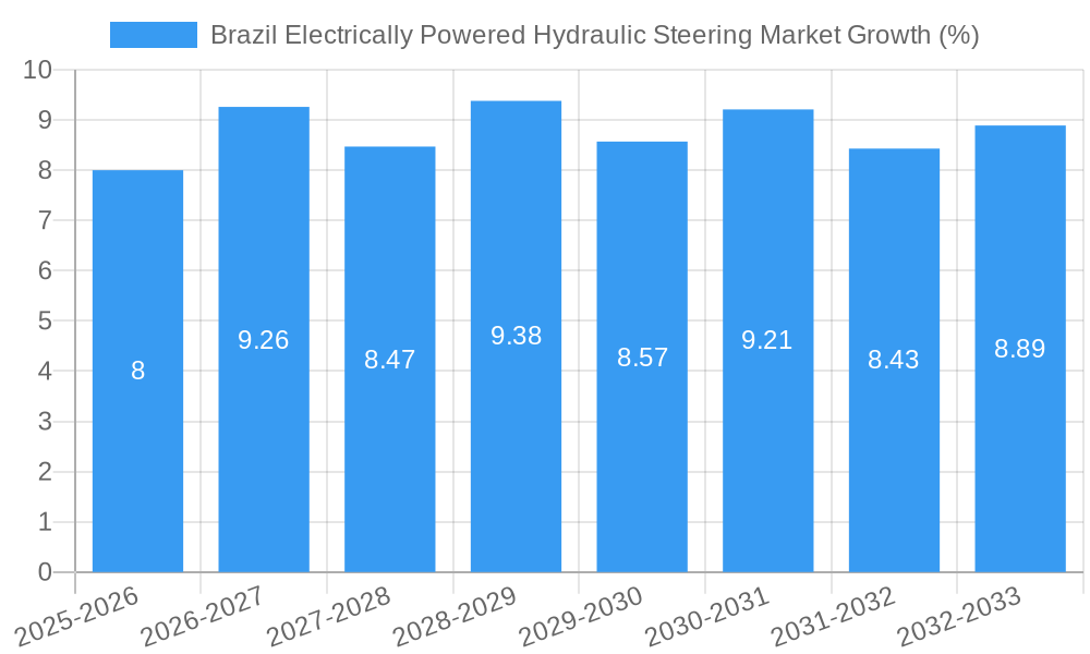 Brazil Electrically Powered Hydraulic Steering Market Growth