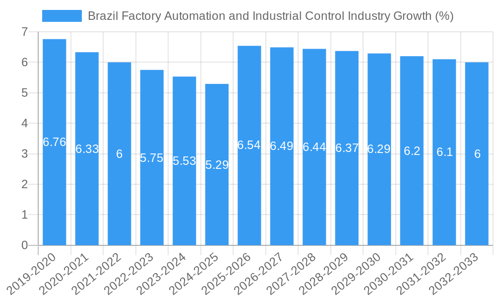 Brazil Factory Automation and Industrial Control Industry Growth