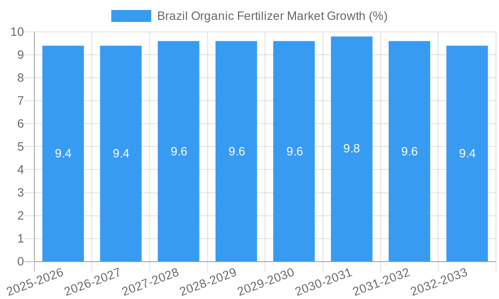 Brazil Organic Fertilizer Market Growth