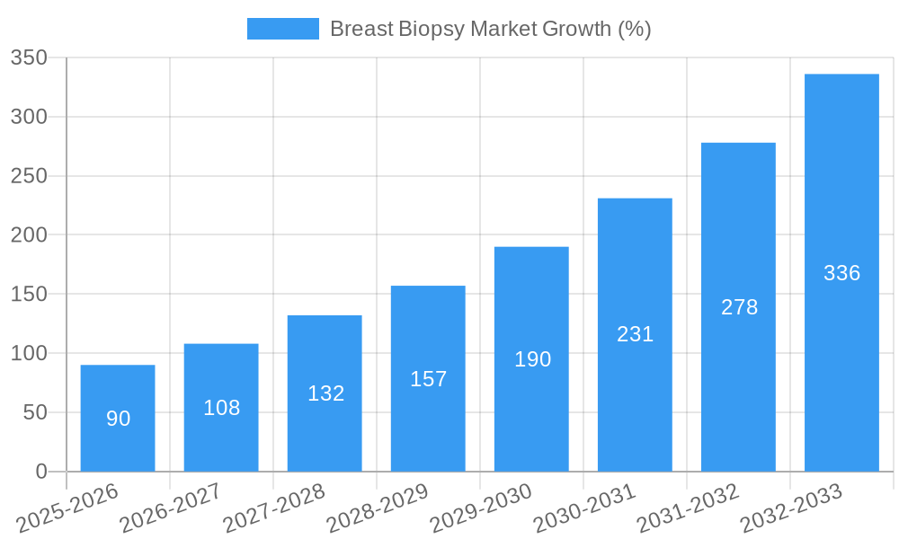 Breast Biopsy Market Growth