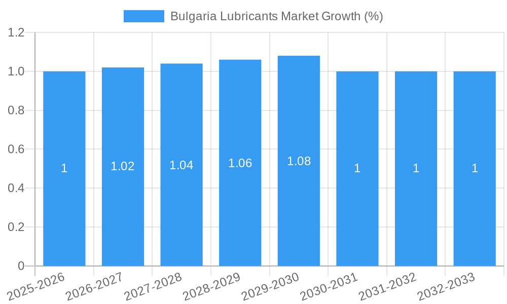 Bulgaria Lubricants Market Growth