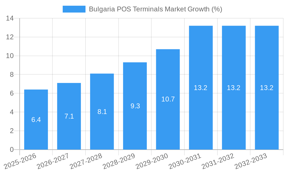 Bulgaria POS Terminals Market Growth