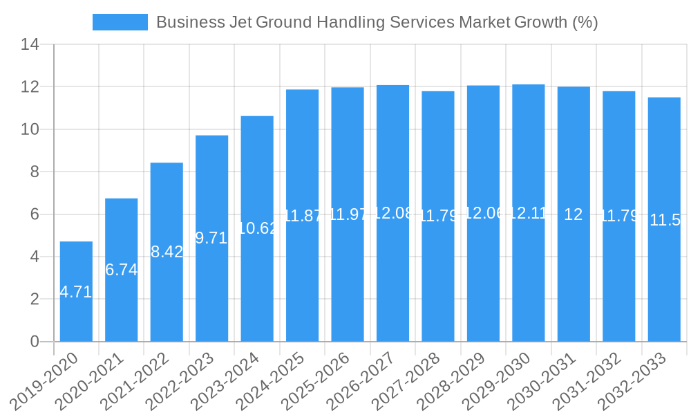 Business Jet Ground Handling Services Market Growth
