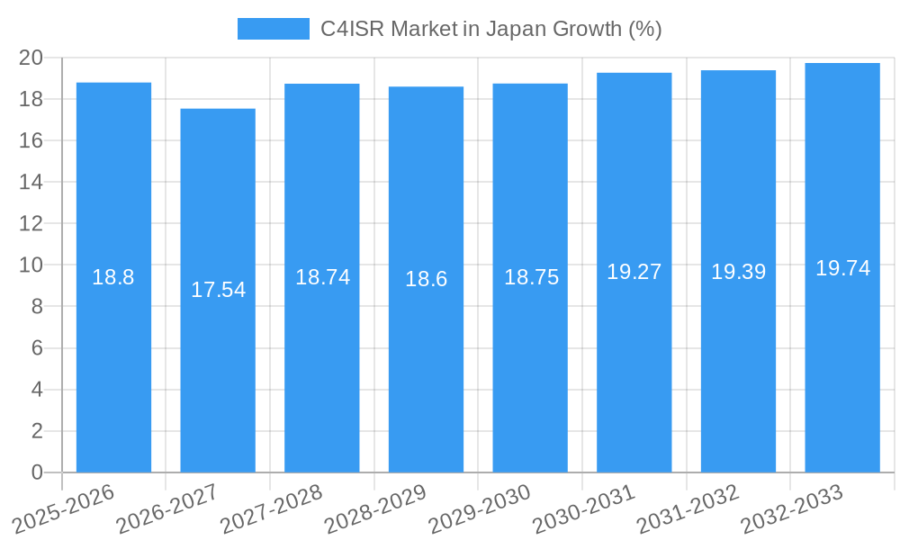C4ISR Market in Japan Growth