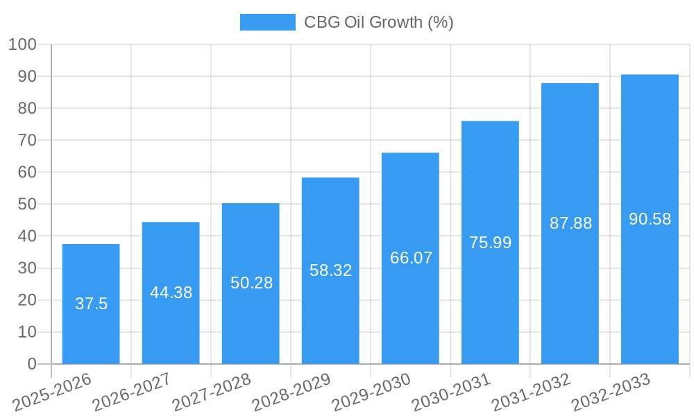 CBG Oil Growth
