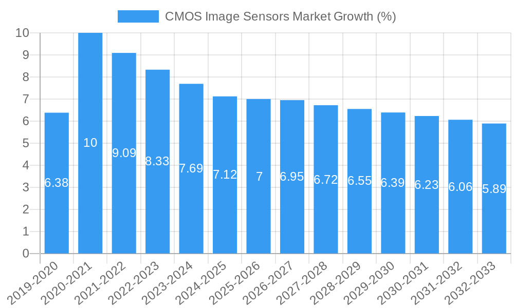 CMOS Image Sensors Market Growth