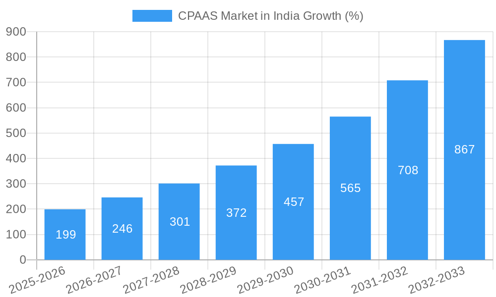 CPAAS Market in India Growth