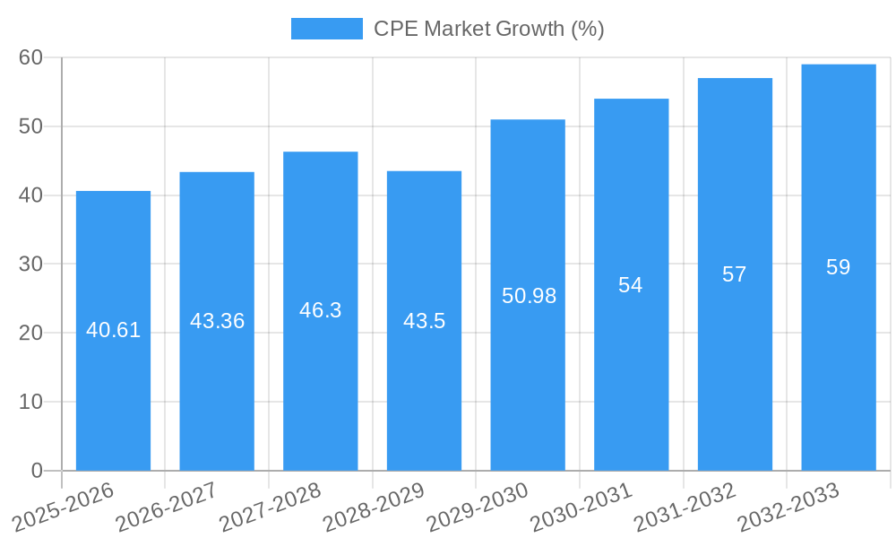 CPE Market Growth