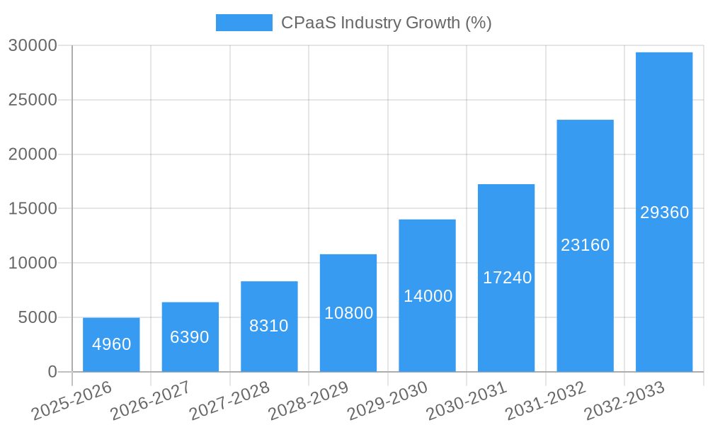 CPaaS Industry Growth