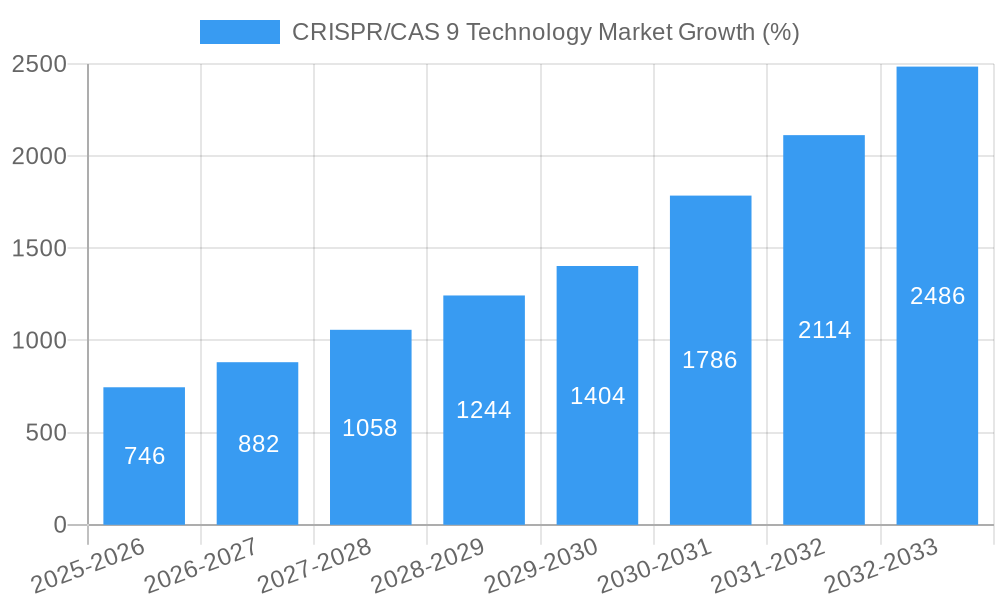 CRISPR/CAS 9 Technology Market Growth