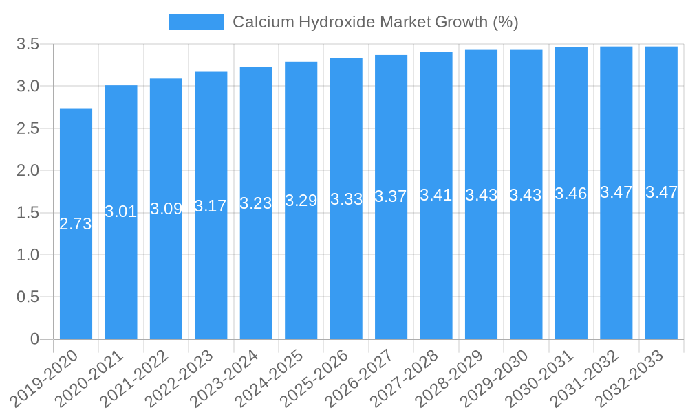 Calcium Hydroxide Market Growth