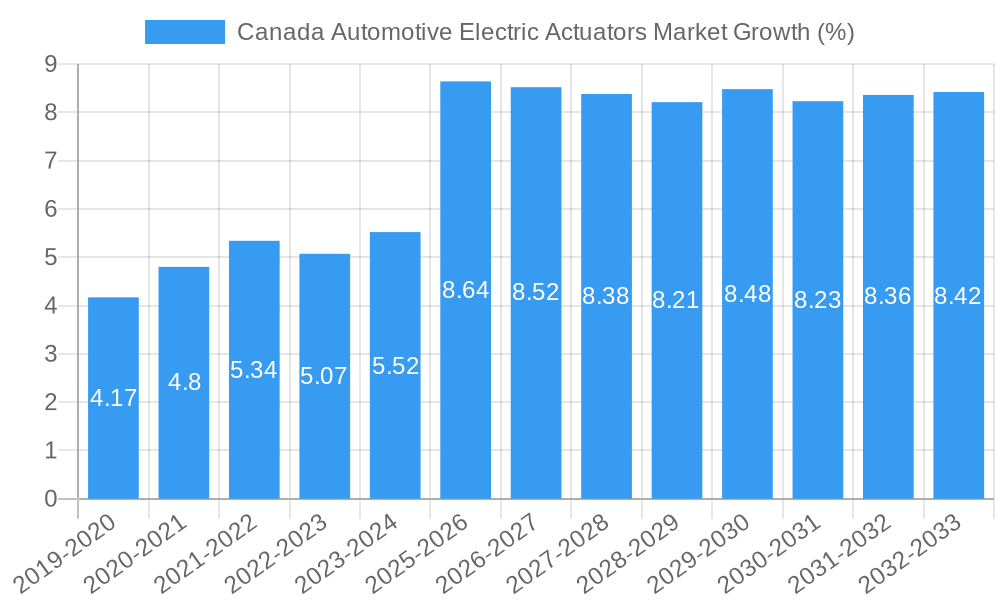 Canada Automotive Electric Actuators Market Growth
