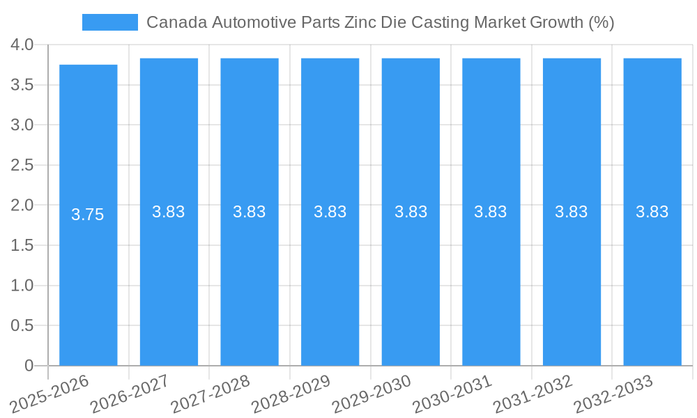 Canada Automotive Parts Zinc Die Casting Market Growth